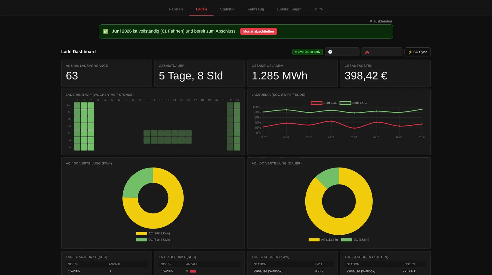 Lade-Dashboard mit Ladevorgängen, Gesamtkosten, Lade-Heatmap, SOC-Verlauf und AC/DC-Verteilung.