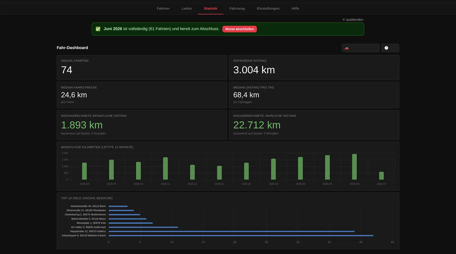 Fahr-Dashboard mit Anzahl Fahrten, gefahrener Distanz, Hochrechnung und Balkendiagrammen.